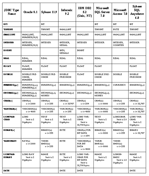 Types mapped to Database-specific SQL types